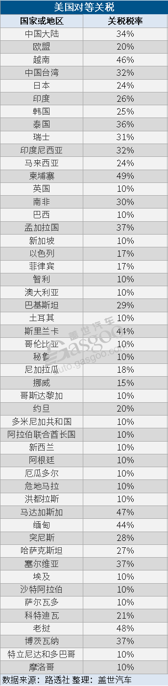 特朗普正式宣布全球对等关税政策，对华加征税率达34%