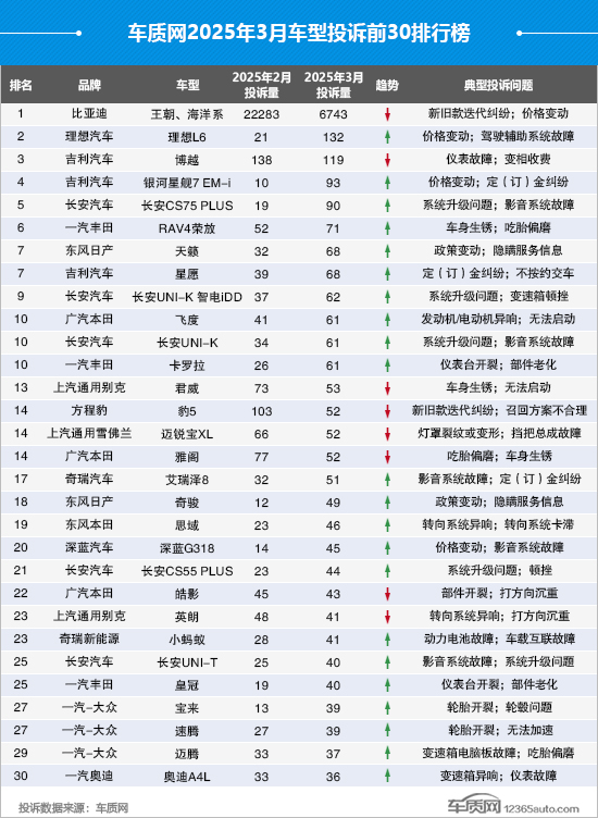 2025年3月国内汽车投诉排行及分析报告