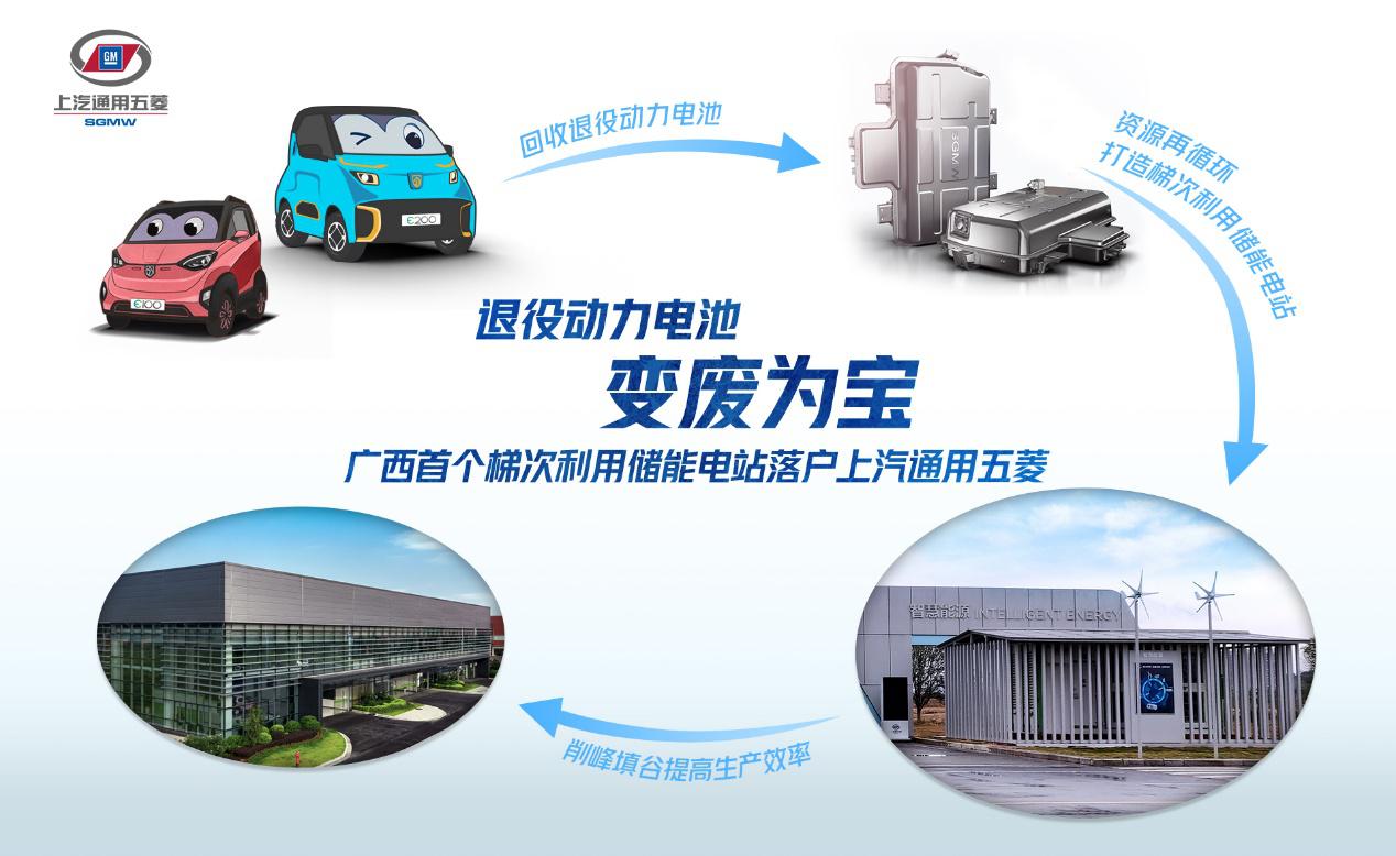 “变废为宝”！上汽通用五菱建成广西首个“退役动力电池”梯次利
