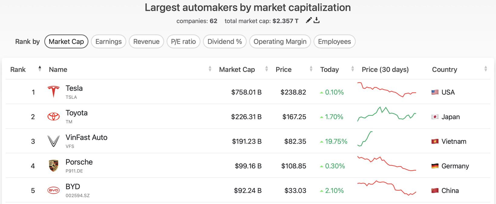 “越南特斯拉”成为全球市值第三大车企