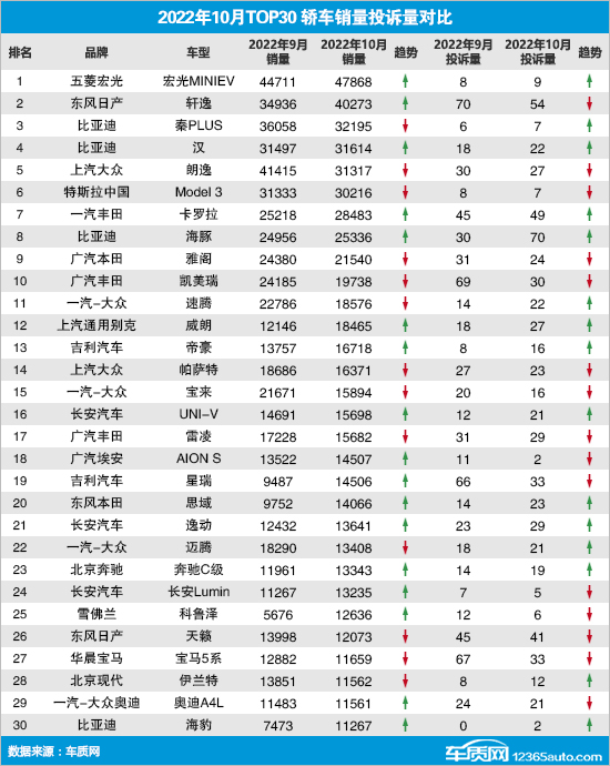 2022年10月TOP30轿车