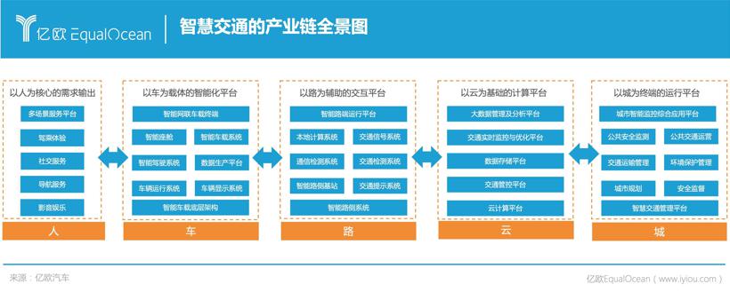 资本再“下注”，让智能的车遇见聪明的路